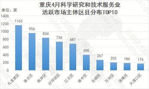 云威榜 重庆互联网 科学研究和技术服务 业大数据分析报告