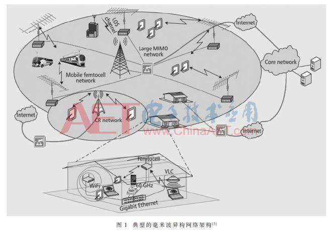 学术论文毫米波蜂窝网络技术研究