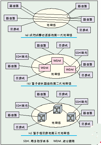 智能光网络中的自感知技术