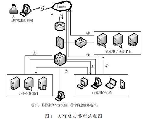 基于apt入侵的网络安全防护系统模型及其关键技术研究