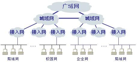 基础网络技术--学习网络的的道路漫长啊_python研究所的博客-csdn博客