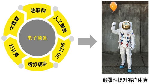 颠覆性技术推动电子商务智能化