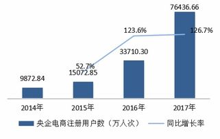 中央企业电子商务联盟发布央企电商协同发展指数及报告