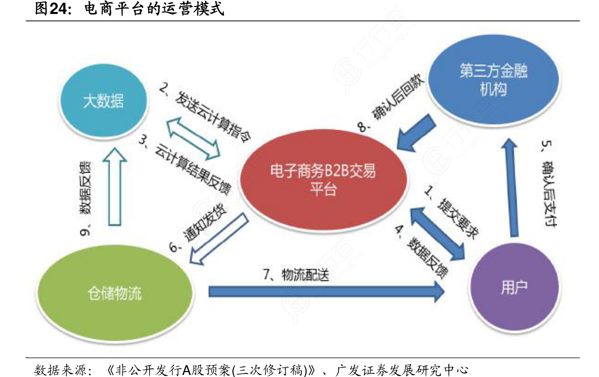 电商平台的运营模式_行行查_行业研究数据库