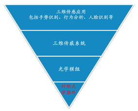 驭光科技获一亿元B轮融资,为智能设备打造智慧之眼